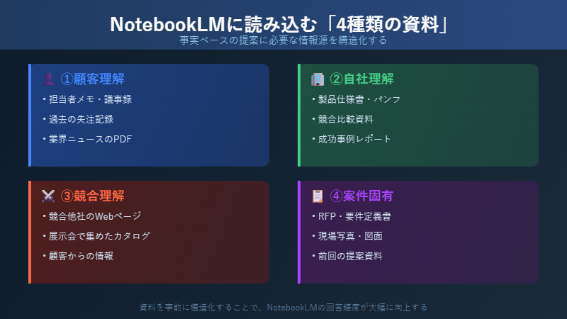 NotebookLMに読み込む4種類の資料