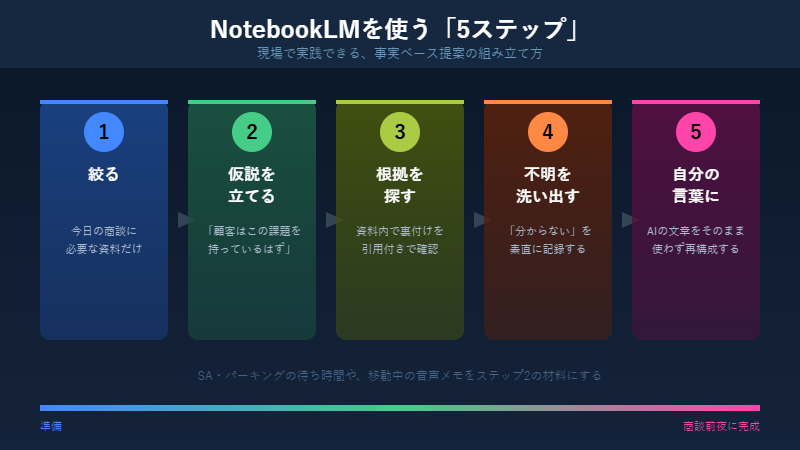 NotebookLMを使う5ステップ