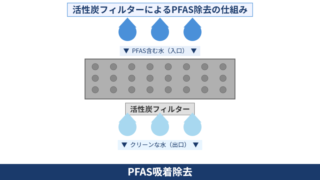 活性炭フィルターPFAS除去の図解