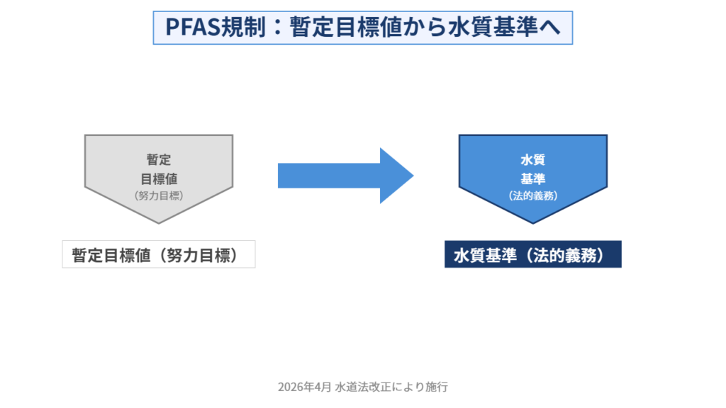 PFAS規制変化の図解（暫定目標値→水質基準）