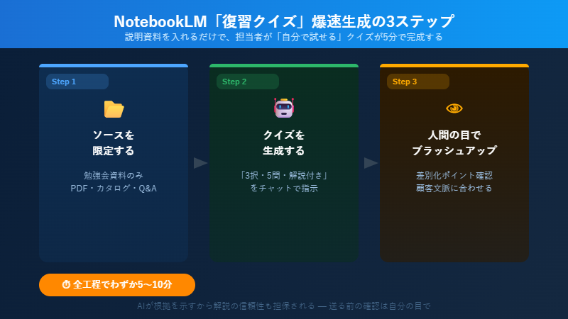 NotebookLM復習クイズ爆速生成3ステップ