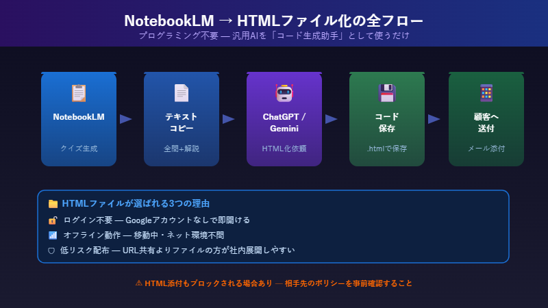 クイズHTMLファイル化の全フロー