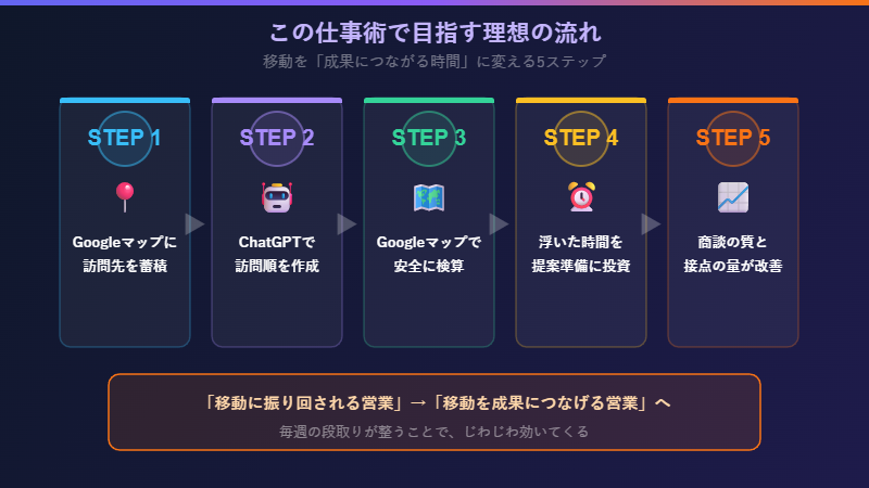 営業ルート効率化5ステップ