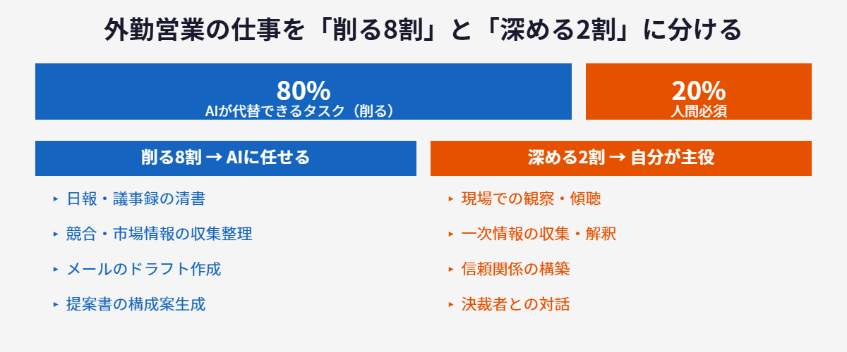 外勤営業の仕事を削る8割と深める2割に分ける図