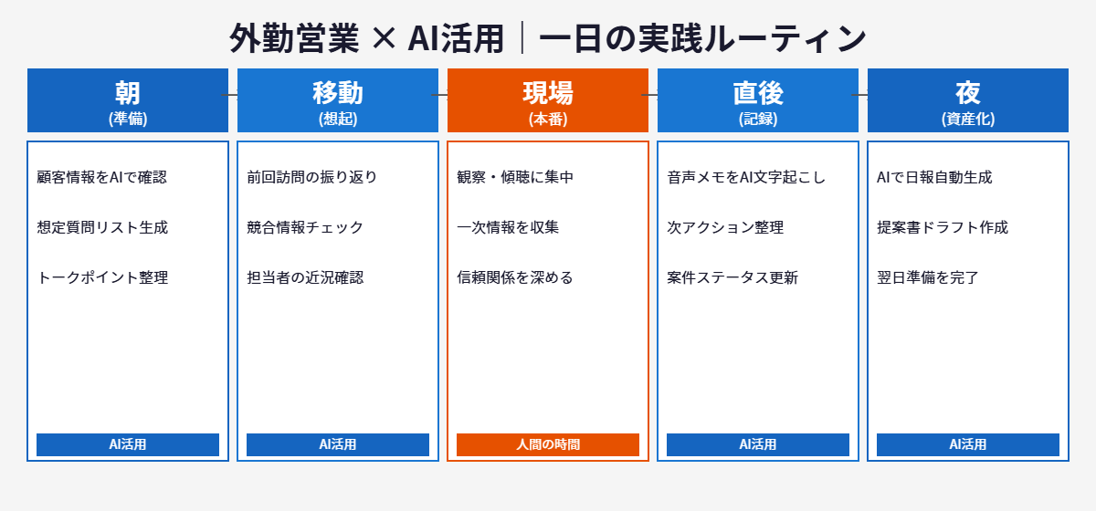 外勤営業×AI活用 一日の実践ルーティン