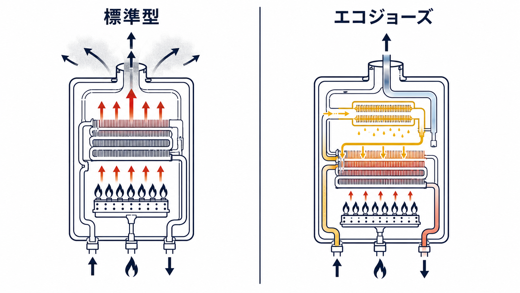 エコジョーズと標準型の仕組み比較