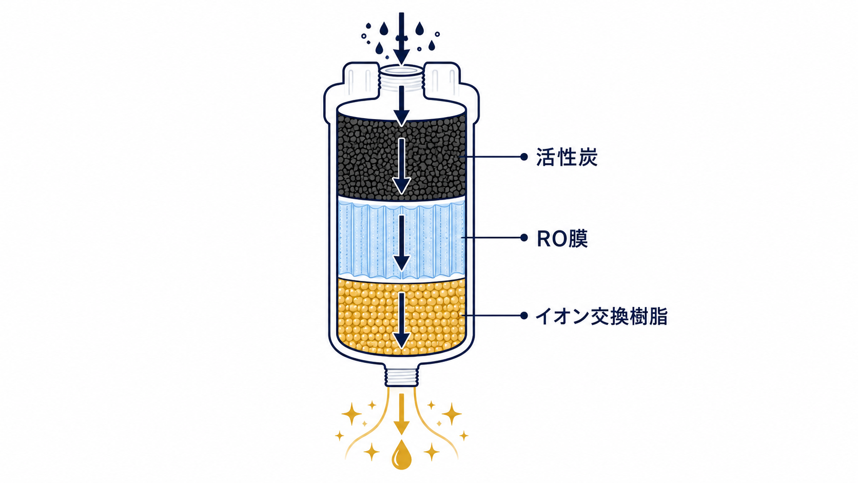 活性炭・RO膜・イオン交換樹脂の違い