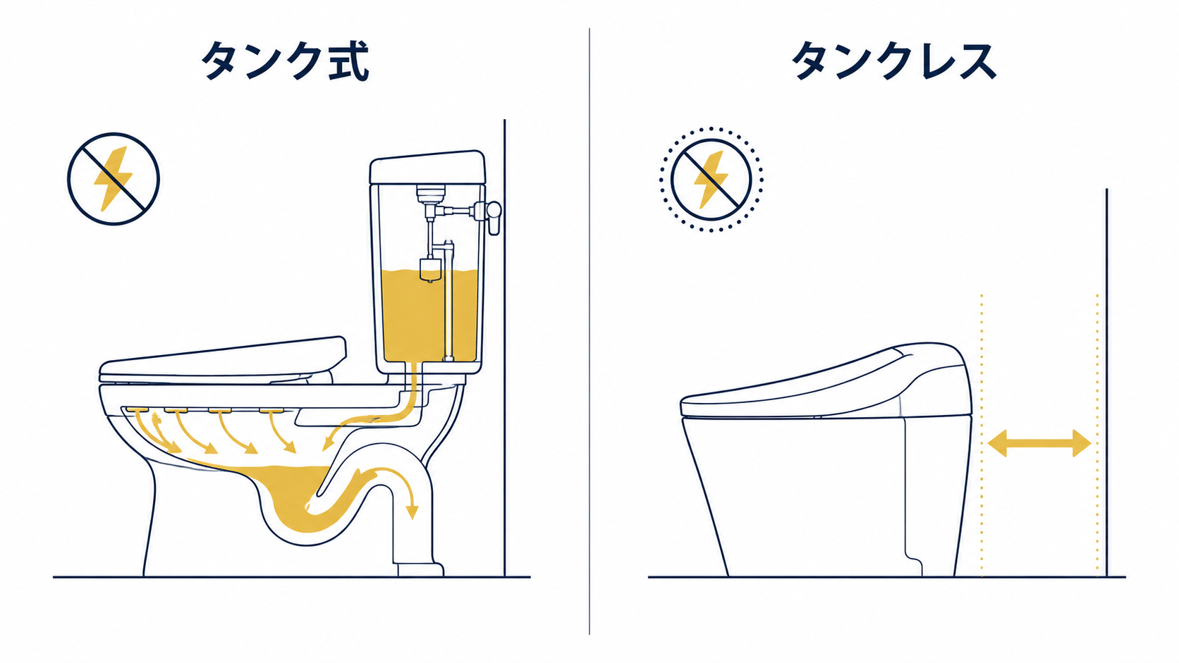 タンク式とタンクレスの比較