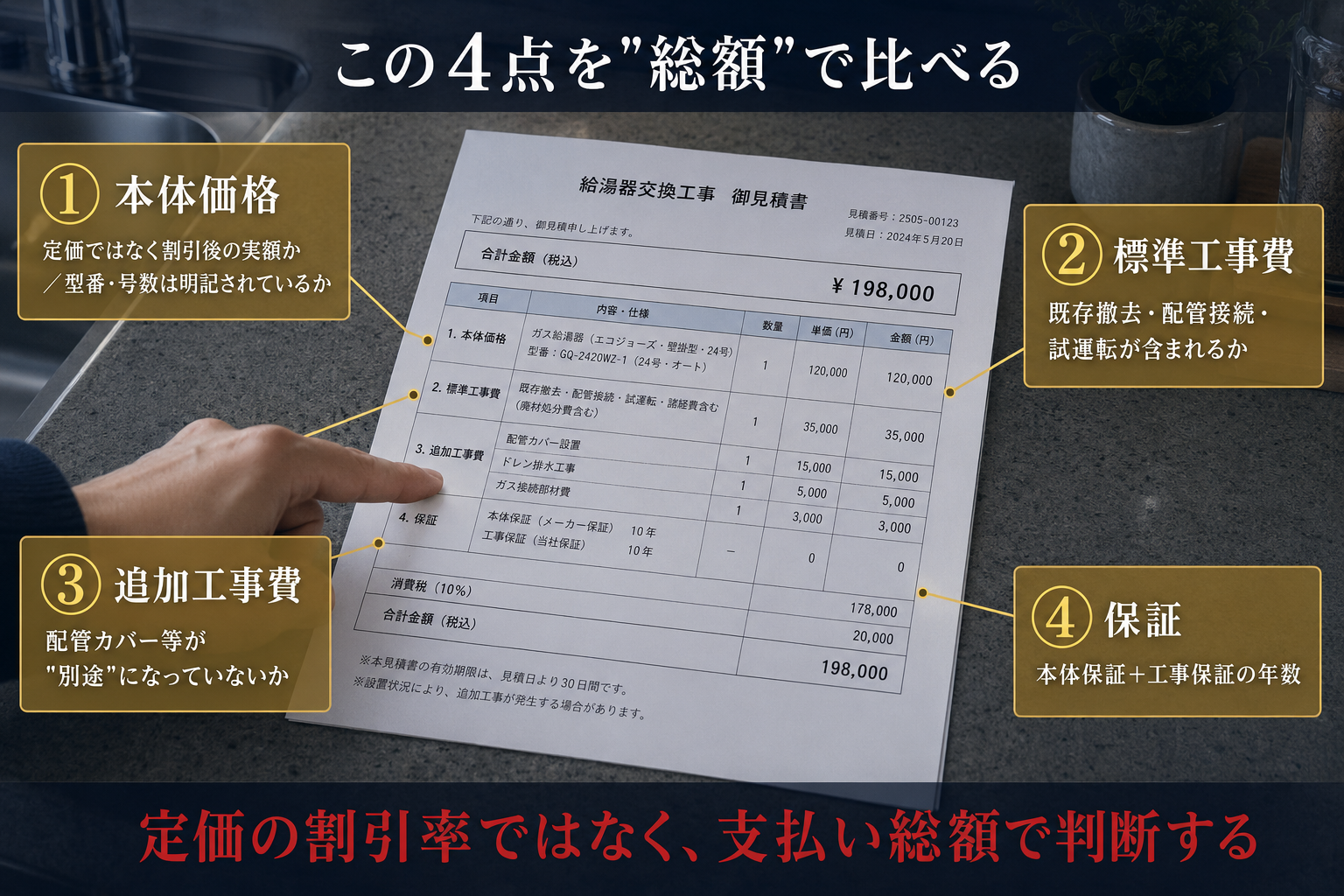 給湯器交換の見積書で確認すべき4項目(本体価格・標準工事費・追加工事費・保証)を示したインフォグラフィック