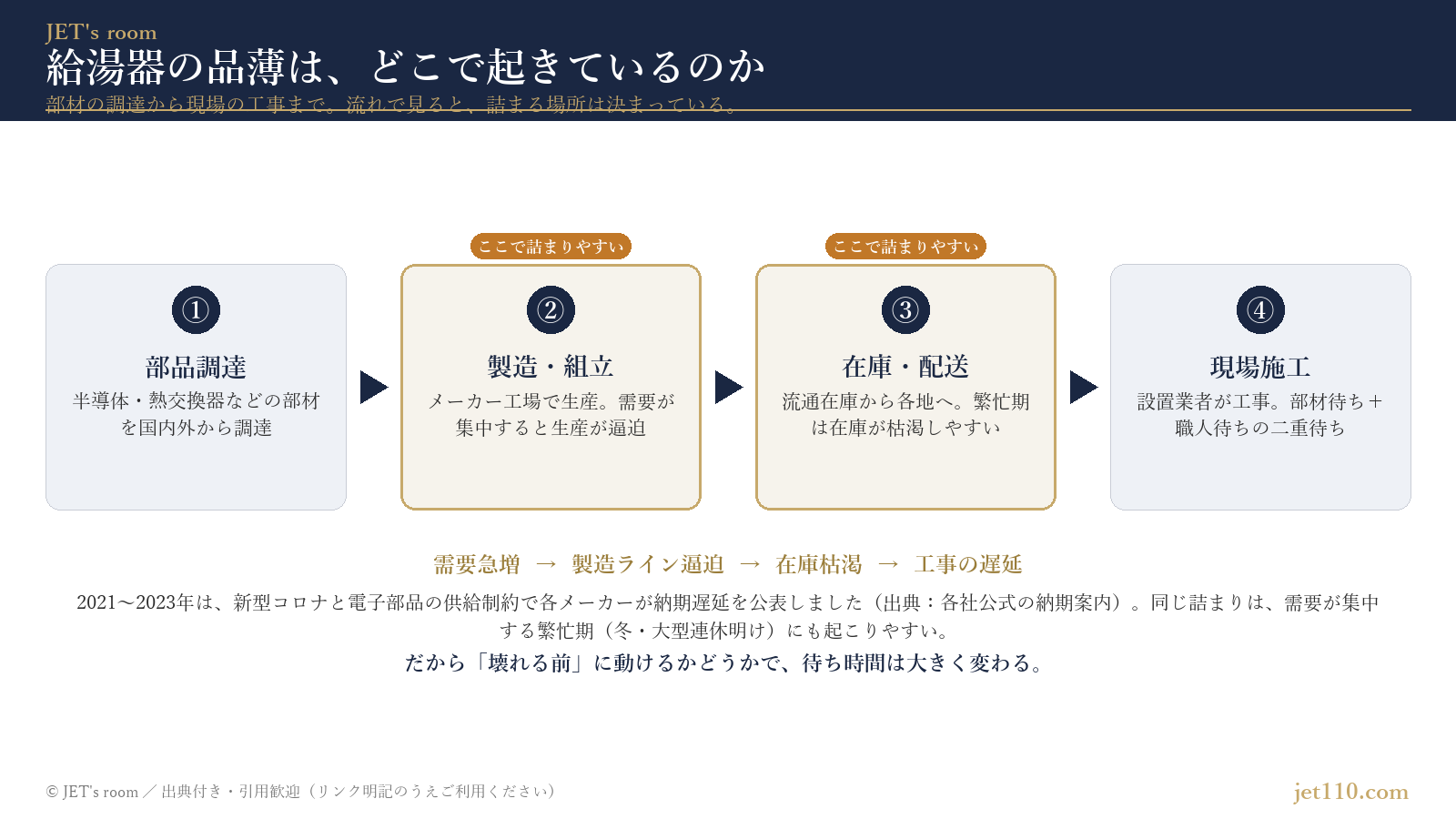 給湯器の品薄が起きるメカニズムを示す図。部品調達・製造・在庫・現場施工の流れで、製造と在庫が繁忙期に詰まることを説明