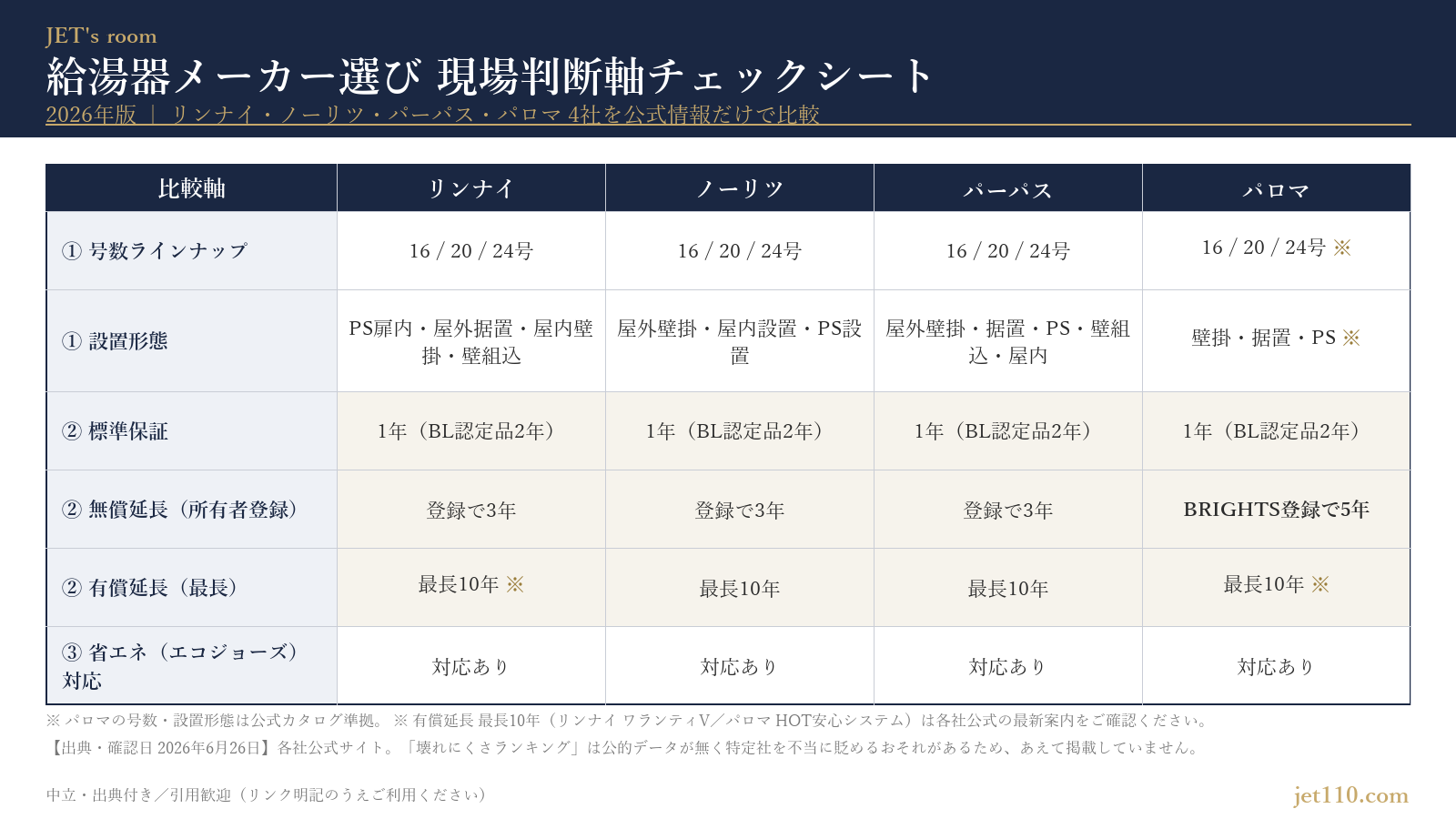 リンナイ・ノーリツ・パーパス・パロマの給湯器4社を号数・設置形態・保証・省エネの公式情報で比較した判断軸マトリクス(2026年版)