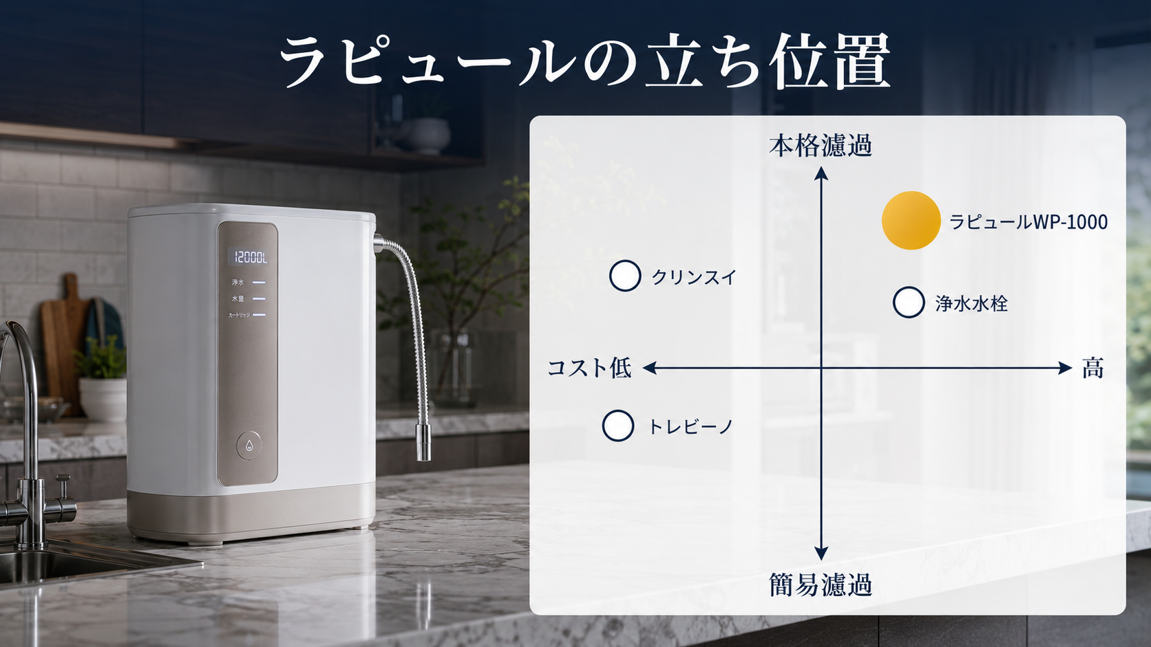 ラピュールWP-1000と他社浄水器の本格濾過とコストの立ち位置を示すポジショニングマップ