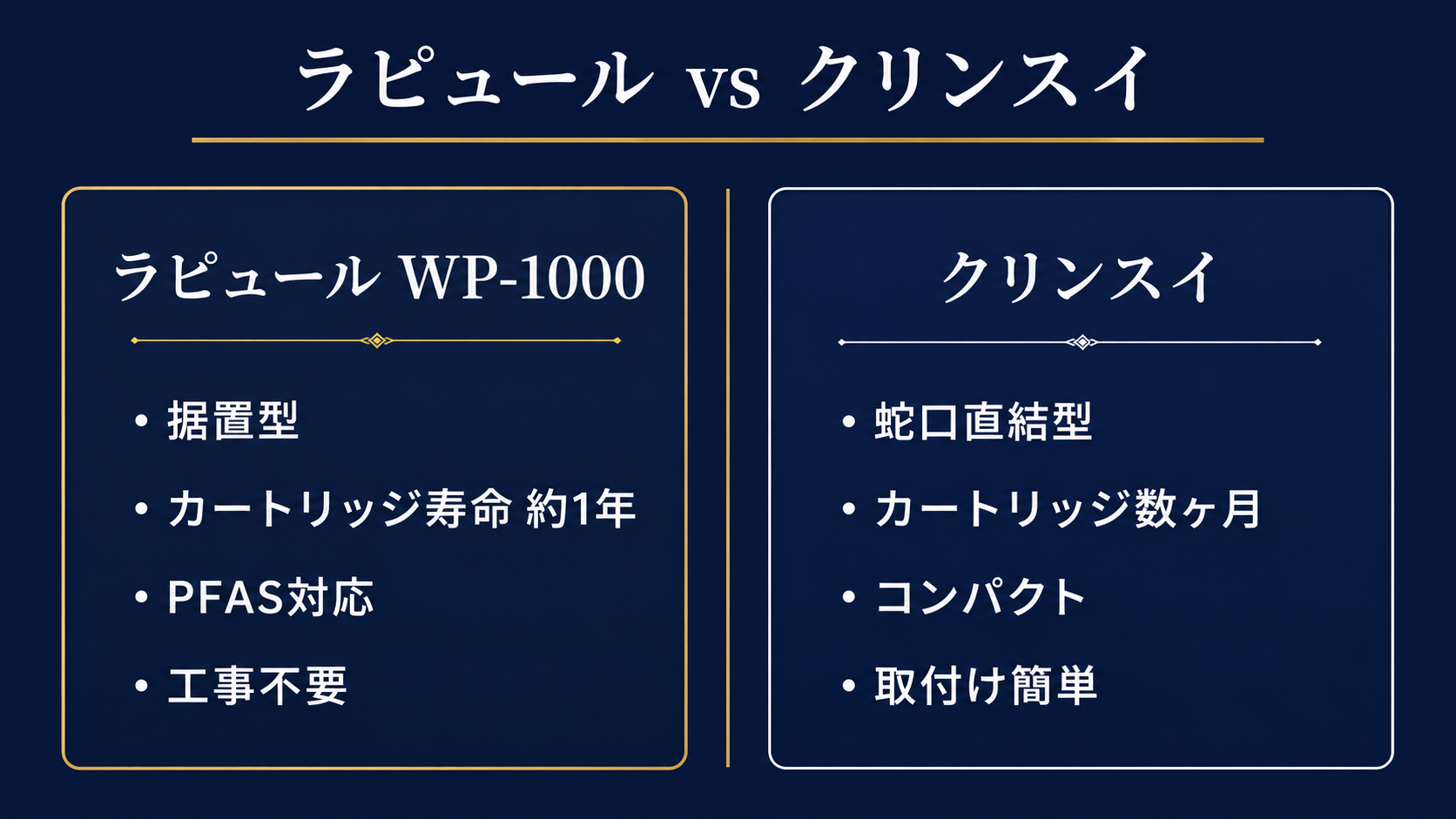 ラピュールWP-1000とクリンスイの設置方式やカートリッジ寿命の違いを示す比較図