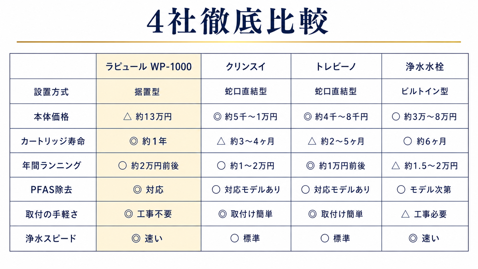 ラピュール・クリンスイ・トレビーノ・浄水水栓の4社を7項目で比較した一覧表