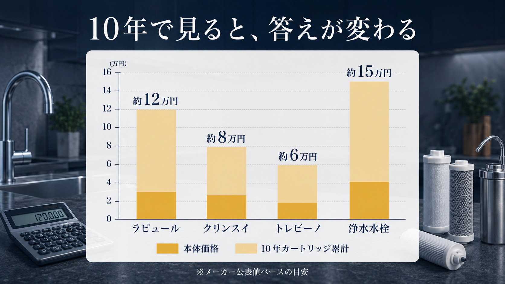 浄水器4種類の10年間の本体価格とカートリッジ累計コストを比較した棒グラフ