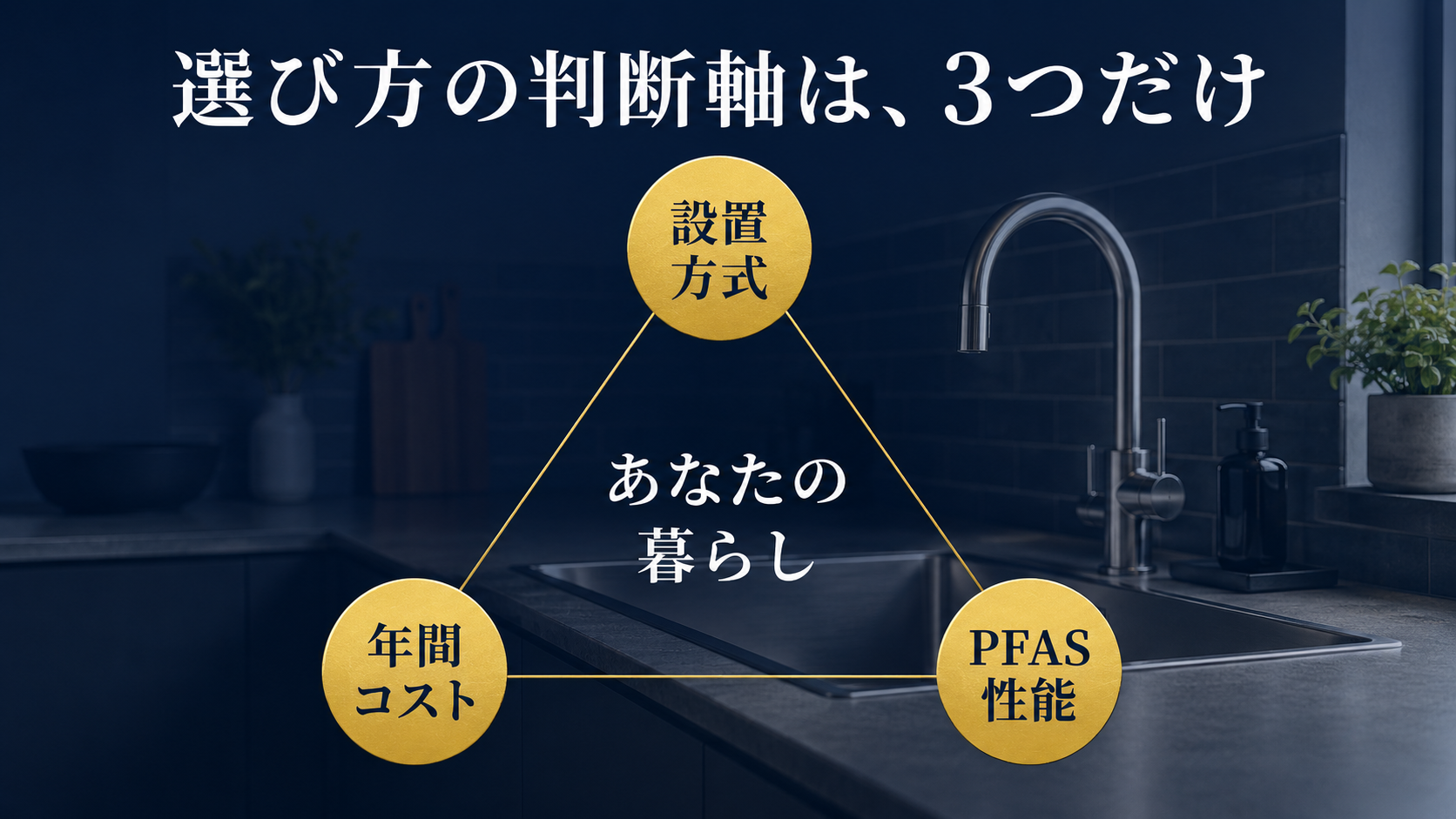 浄水器選びの3つの判断軸（設置方式・年間コスト・PFAS性能）を示す図