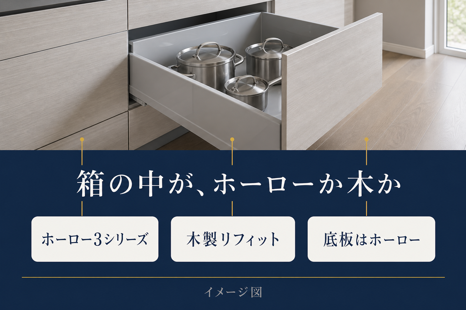 キャビネットの中がホーローか木製かを示すイメージ図。ホーロー3シリーズ・木製リフィット・底板はホーロー