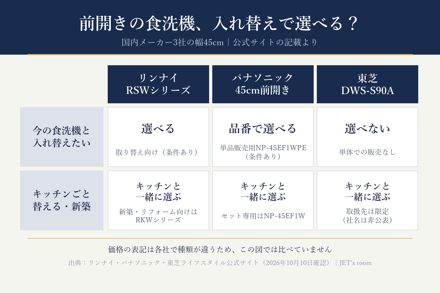 前開き食洗機を入れ替えで選べるかを国内メーカー3社で比べた図。リンナイのRSWシリーズは取り替え向け、パナソニックは単品販売用のNP-45EF1WPEとセット販売専用のNP-45EF1Wがあり、東芝DWS-S90Aはシステムキッチンとのセット販売専用で単体販売なし