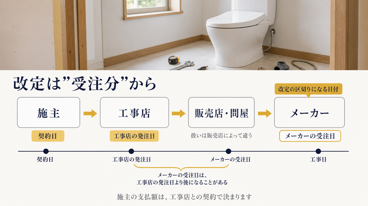 価格改定の基準となる日付を、施主・工事店・販売店・メーカーの流れと、契約日・発注日・受注日・工事日で示した図
